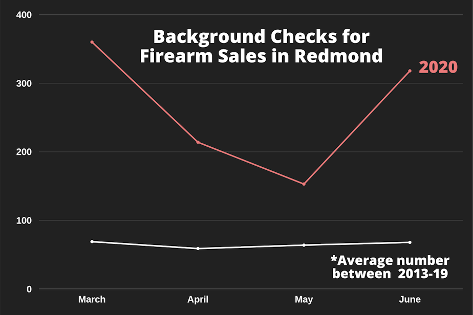 caption: Background checks for firearm sales performed by the Redmond Police Department between March and June. 