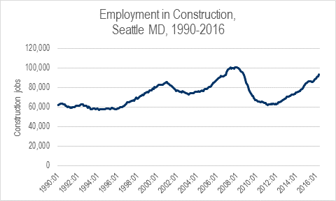 caption: The Great Recession killed a third of construction jobs in the Seattle metro. Despite our current boom, not all those jobs are back. CLICK ON THIS IMAGE for more graphs.