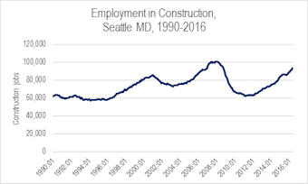 caption: The Great Recession killed a third of construction jobs in the Seattle metro. Despite our current boom, not all those jobs are back. CLICK ON THIS IMAGE for more graphs.