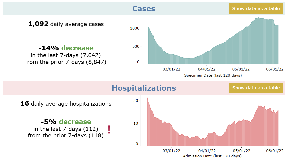 caption: Covid cases and hospitalizations according to the King County Covid dashboard on June 7, 2022. 