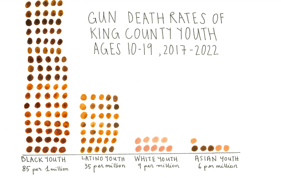 caption: This illustration depicts assumptions about gun-related death rates of young people, ages 10-19, by race in King County, 2017-2022. These deaths include homicide and suicide. Data comes from the King County Medical Examiner's Office and U.S. Census. We calculated based on incidents within King County, omitting people who were transferred to Harborview from elsewhere.