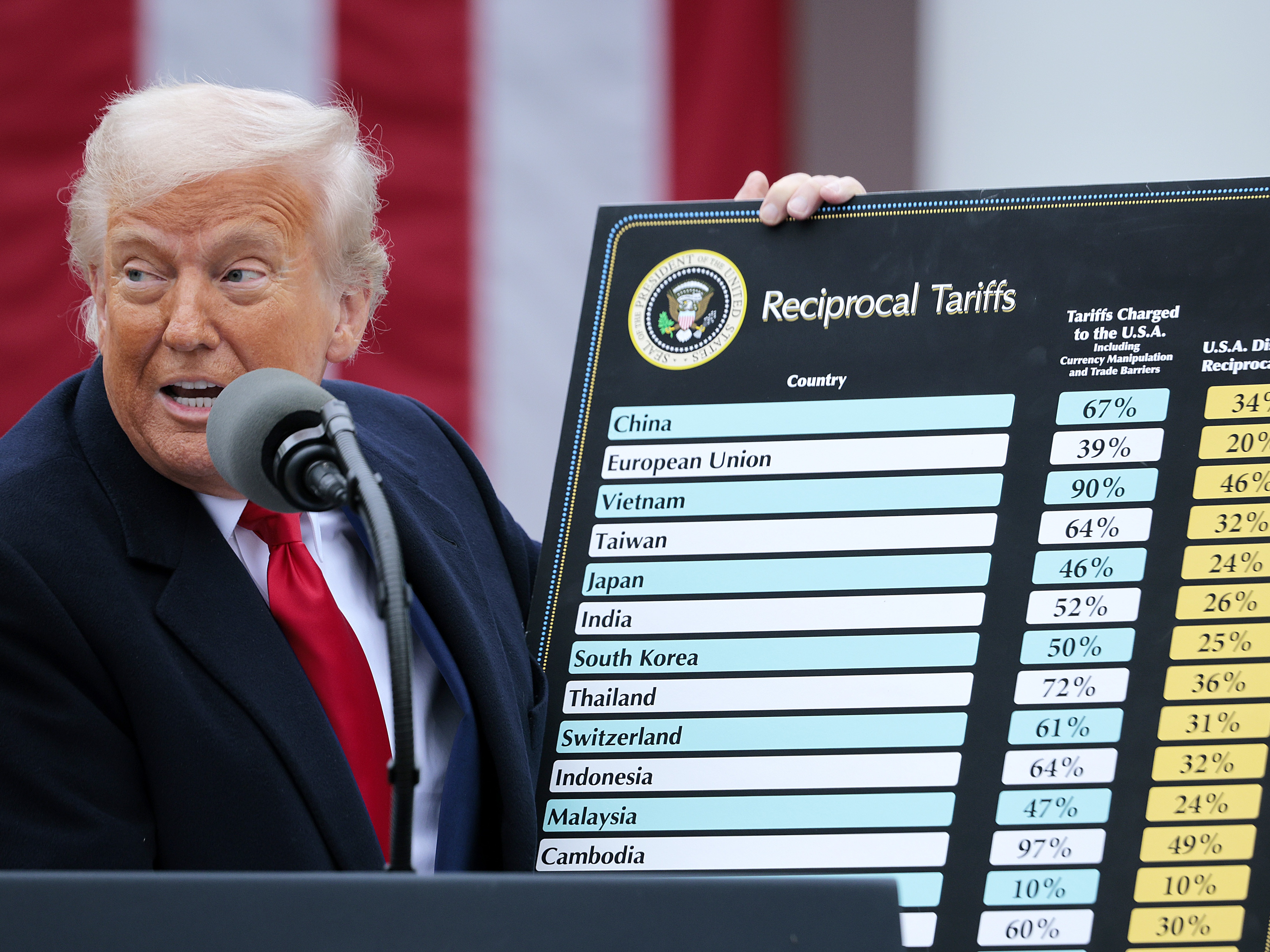 caption: President Trump ordered double-digit tariffs on nearly everything the U.S. imports on April 2 last year. This is where things now stand a year later.