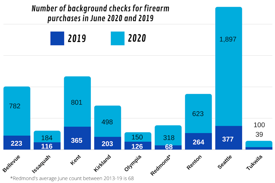 caption: The number of background checks that Western Washington police departments performed for gun sales in June 2020 and June 2019.