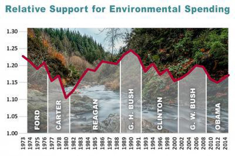 caption: Washington State University sociologist Erik Johnson has found that support for public spending to protect the environment goes down during Democratic presidential administrations.CREDIT: ERIK JOHNSON/WASHINGTON STATE UNIVERSITY