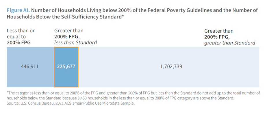 caption: The number of households living below 200% of the Federal Poverty Guidelines and the number of households below the Self-Sufficiency Standard.