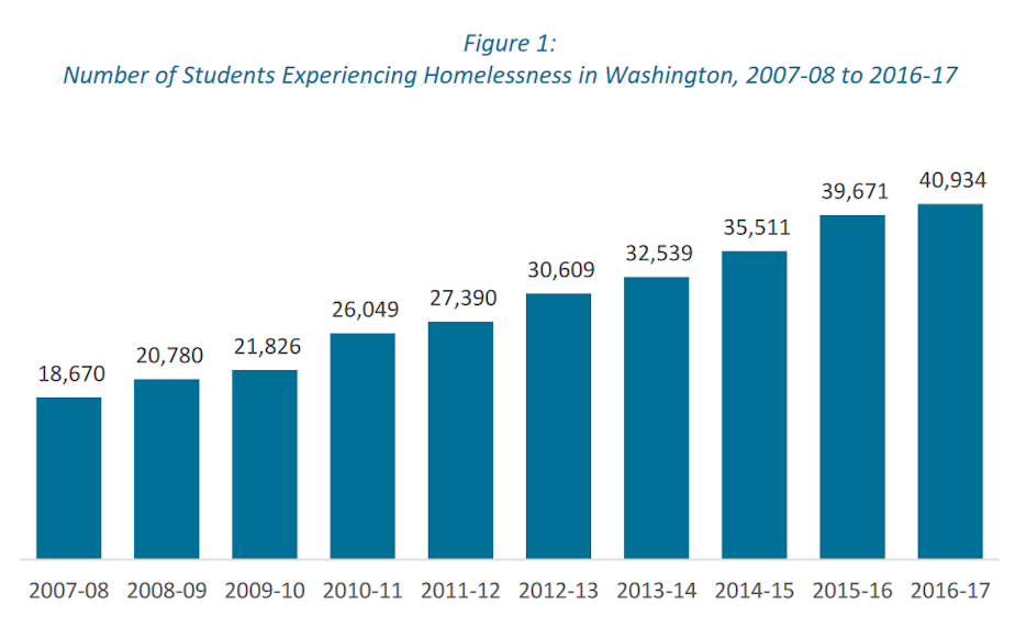 caption: Graphic from the Schoolhouse Washington report on homelessness in public schools.