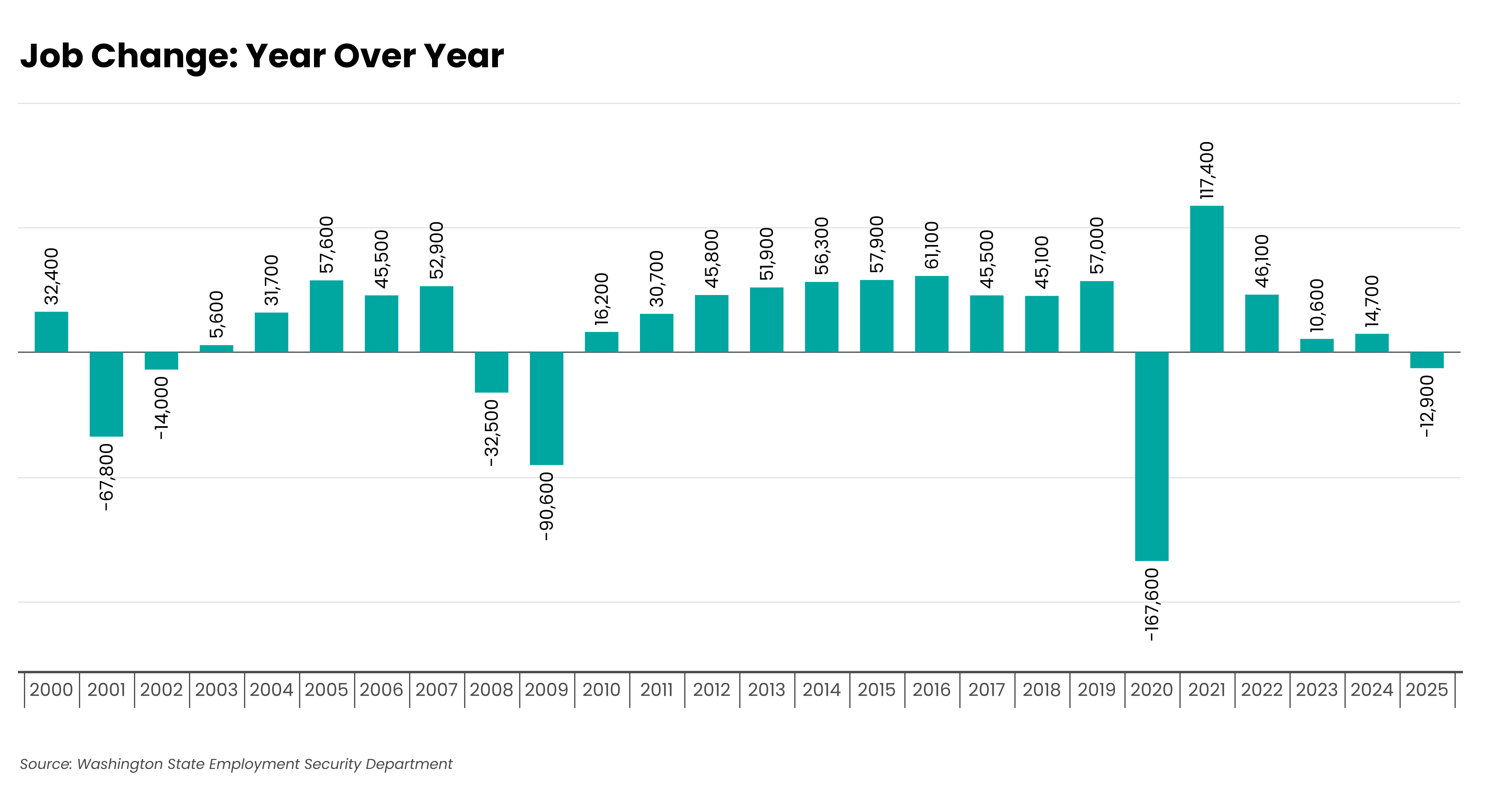 caption: Job losses from 2000 to 2025 in King, Pierce, Snohomish and Kitsap counties. The graph shows that while 2025 was bad, it was far from the worst downturn the Seattle region has faced so far this century.