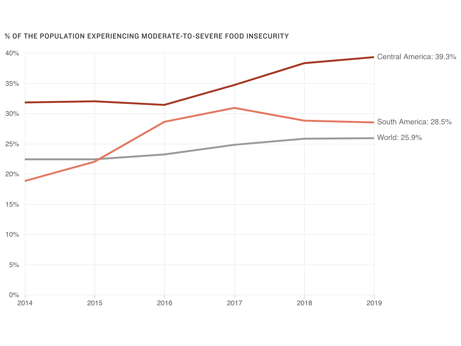 In 2019, 39.3% of people in Central America and 28.5% of people in South America reported moderate-to-severe food insecurity.
