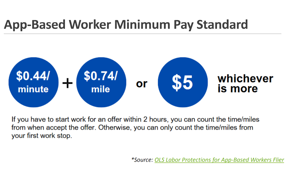 Legenda: Slides da apresentação do Conselho Municipal de Seattle de 28 de março de 2024 sobre Governo, Responsabilidade e Desenvolvimento Econômico. Ele explica a escala salarial para trabalhadores temporários com base na lei do salário mínimo da cidade.
