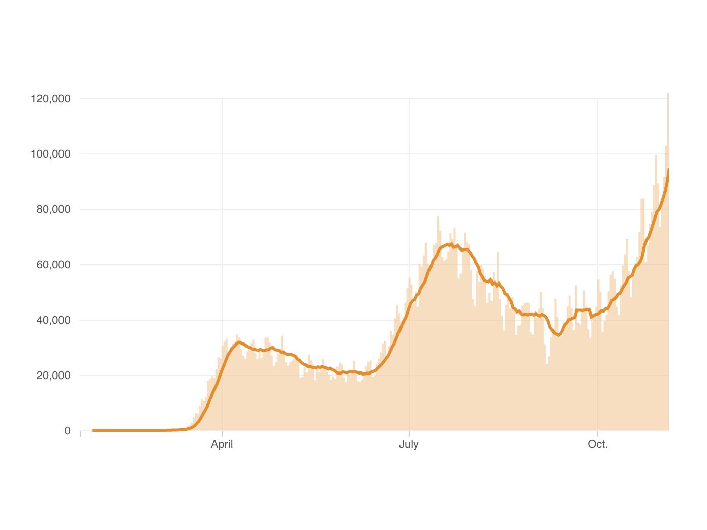 Coronavirus cases are rising steeply in the U.S.