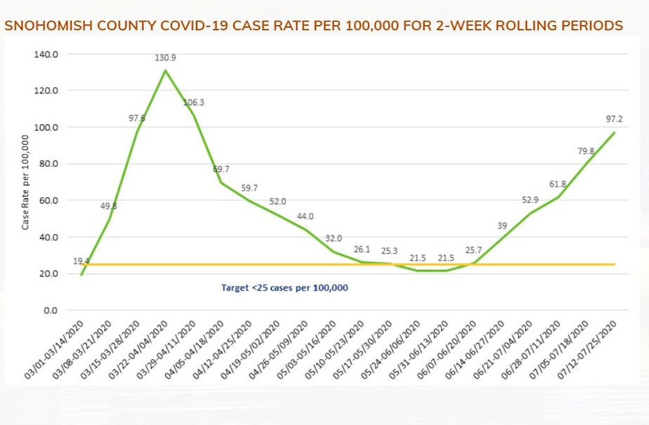 caption: A second wave of Covid-19 cases is rolling through Snohomish County.