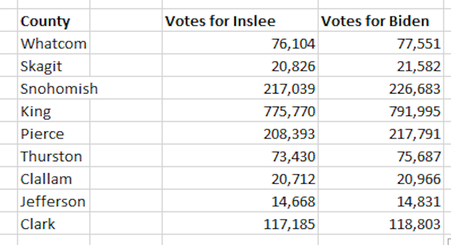 Votes Biden Inslee