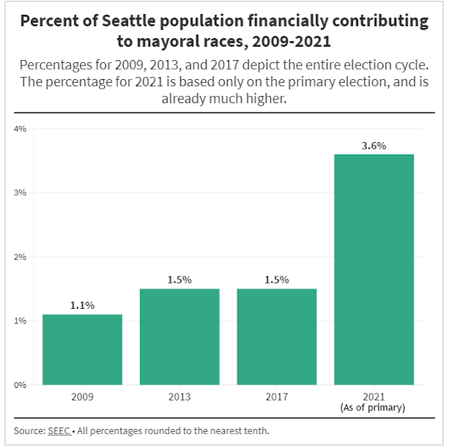 caption: This is the first year vouchers have been used in a Seattle mayoral race 