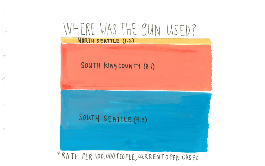 caption: This illustration depicts where the guns were used in the current open cases involving juvenile defendants. South Seattle and South King County have higher rates compared with North Seattle. The Eastside and northern suburbs have even lower rates.