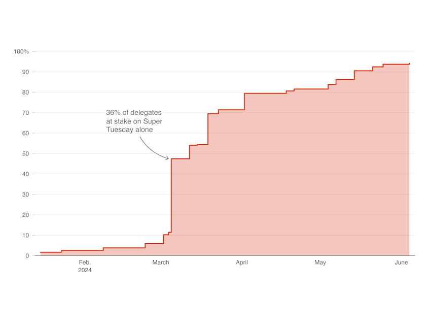 A line chart showing that about 70% of GOP delegates will be decided by the end of March.