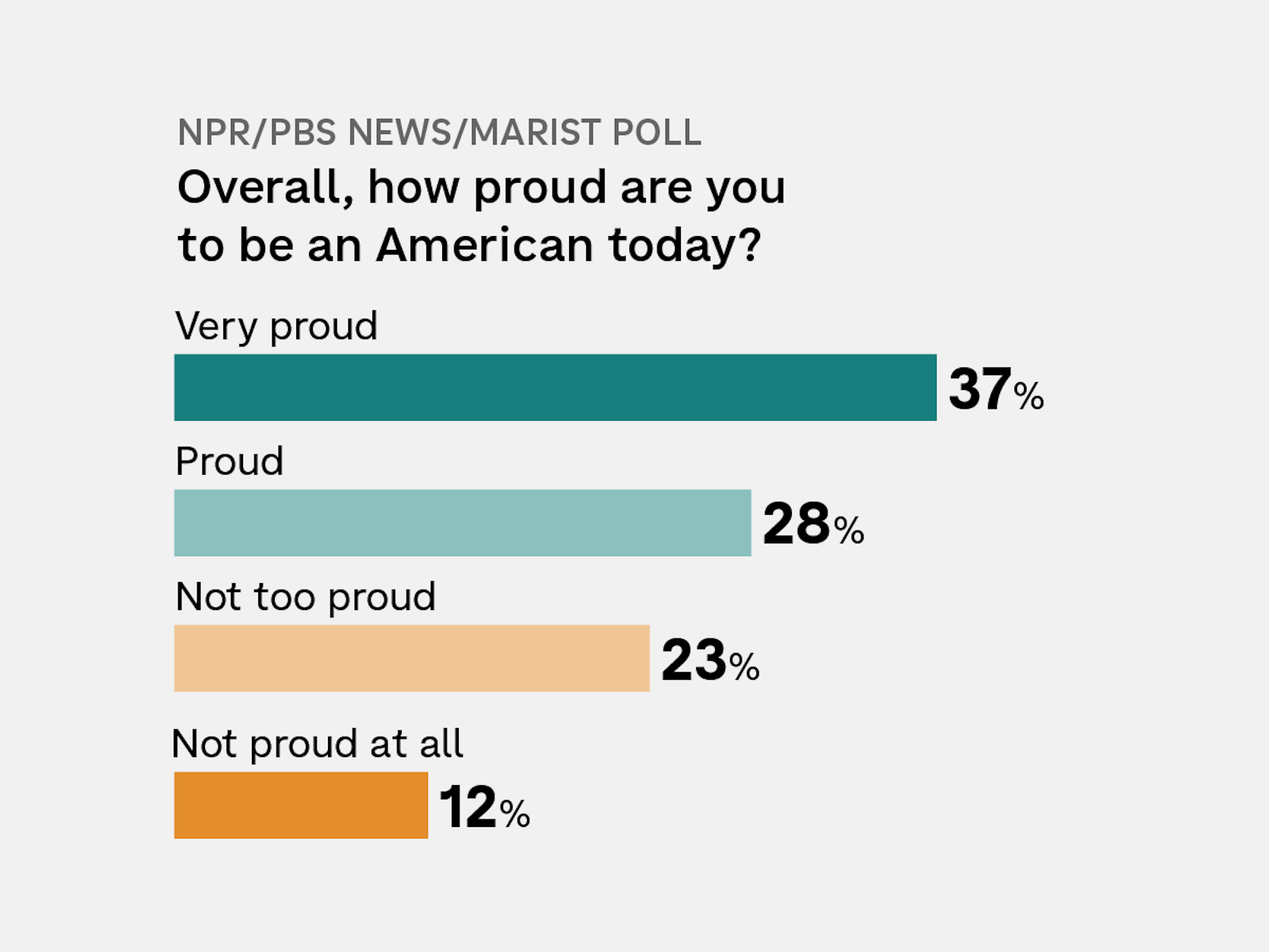 The majority of Americans are proud but worry about direction of the country episode artwork