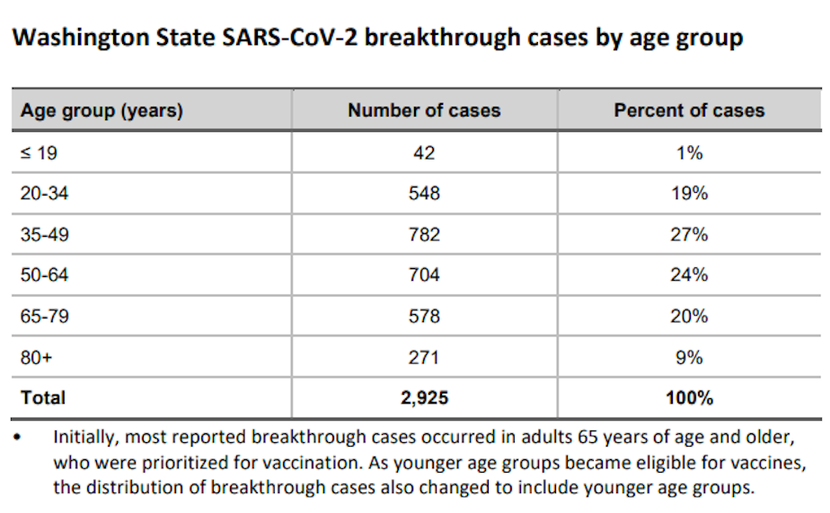 caption: Breakthrough cases among fully vaccinated people in Washington as of July 10 2021.