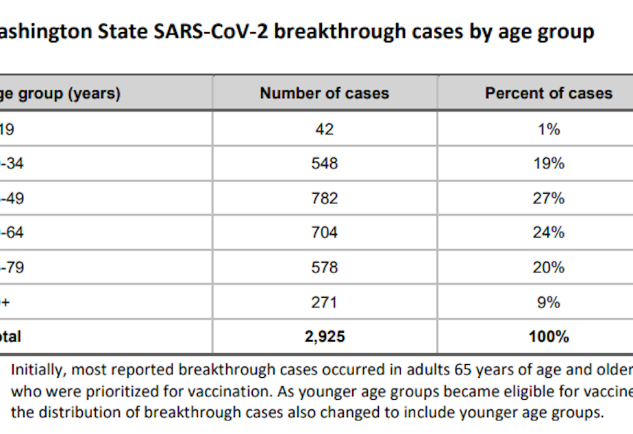 caption: Breakthrough cases among fully vaccinated people in Washington as of July 10 2021.