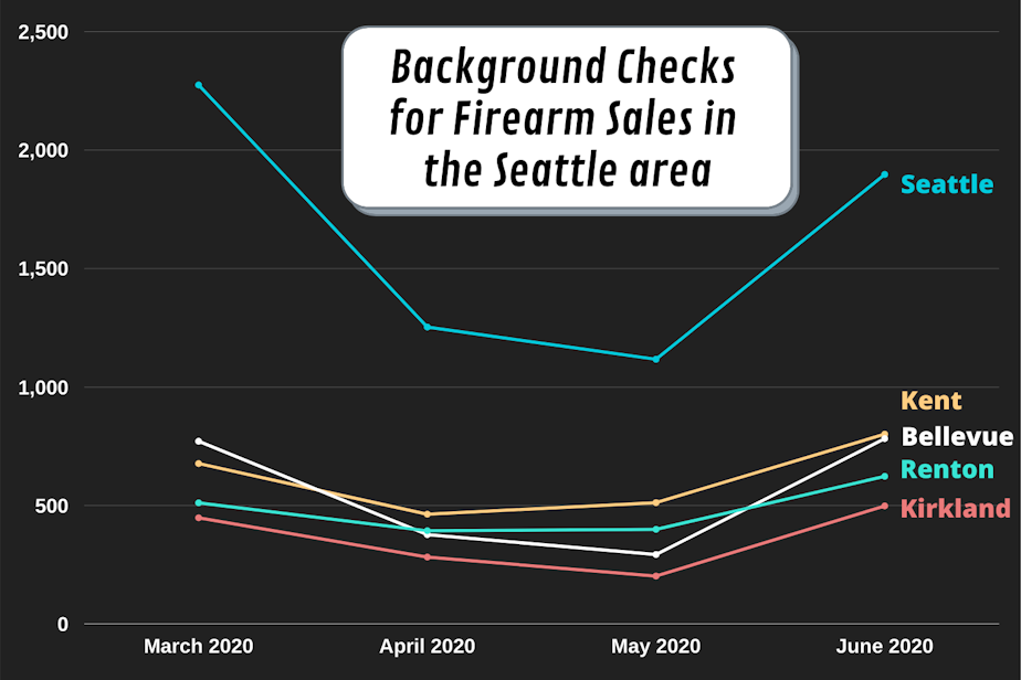 Background checks gun sales firearm western Washington