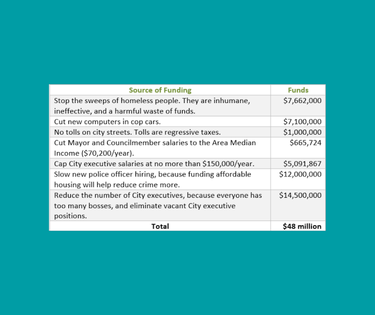 caption: One option Councilmember Sawant has proposed to raise money for affordable housing includes deep cuts to other areas of the budgets. Here are the cuts she's proposed. 