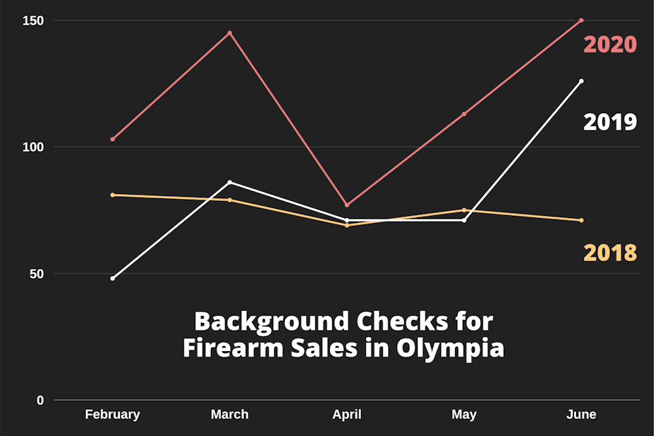 caption: The number of background checks performed for firearm purchases by the Olympia Police Department between February and June in 2018, 2019, and 2020. 