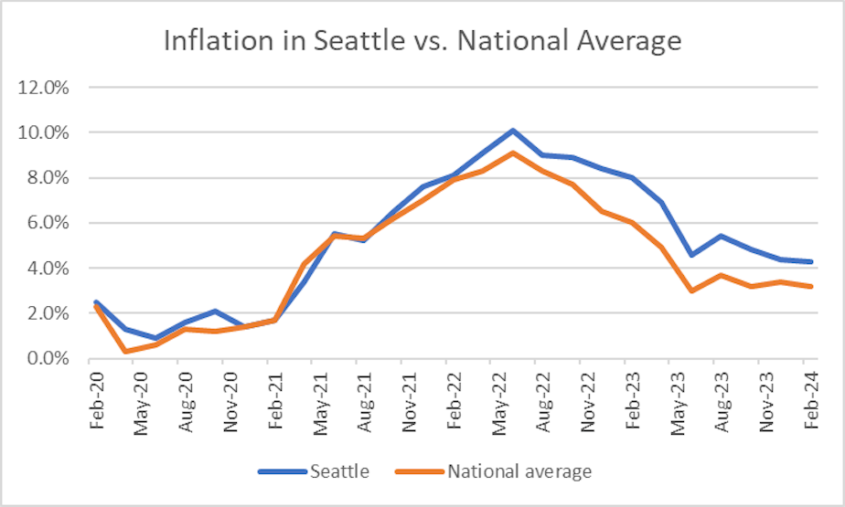 caption: Inflation in Seattle metro area and the United States average every other month between February 2020 to February 2024, according to data from the US Bureau of Labor Statistics. The Seattle metro area includes Seattle, Bellevue, and Tacoma. 