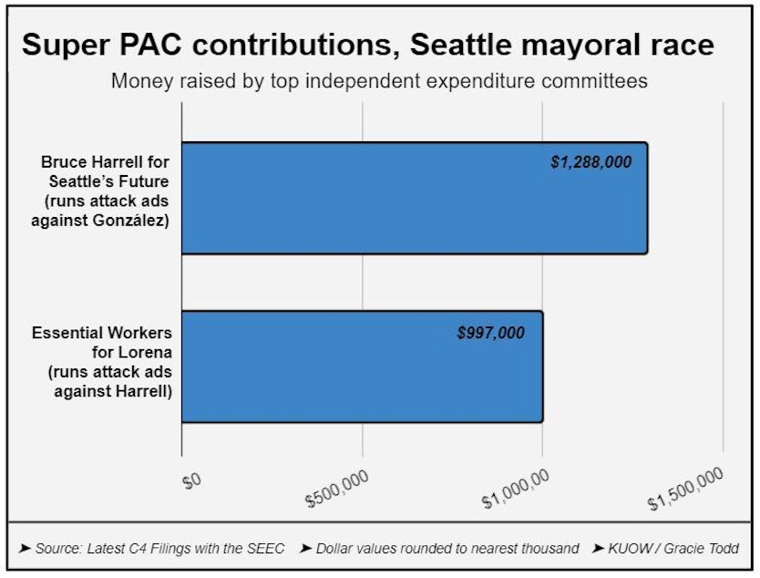 caption: Top independent expenditures in the Seattle Mayor's race 