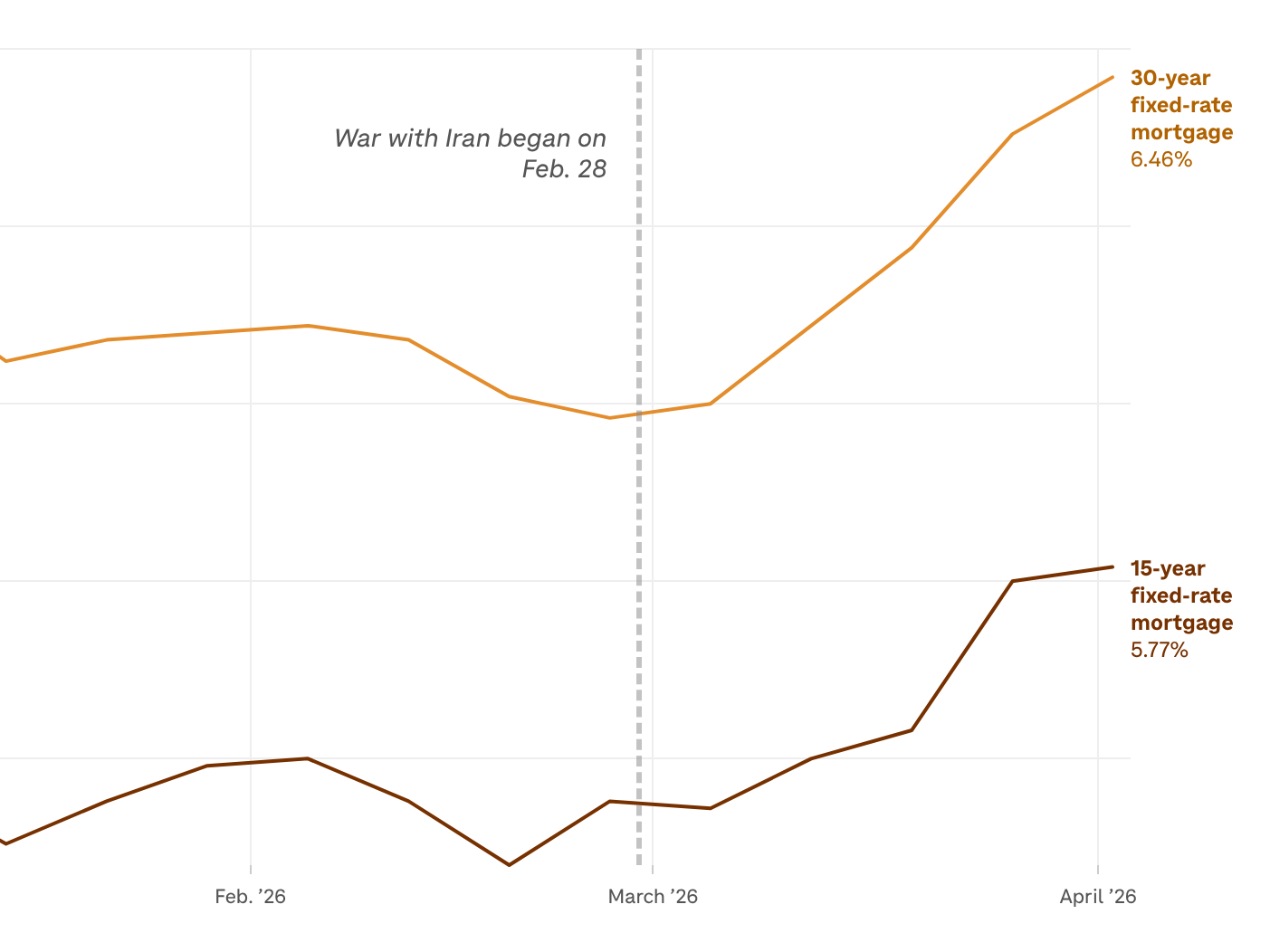 caption: Mortgage rates have increased since the beginning of the war with Iran.