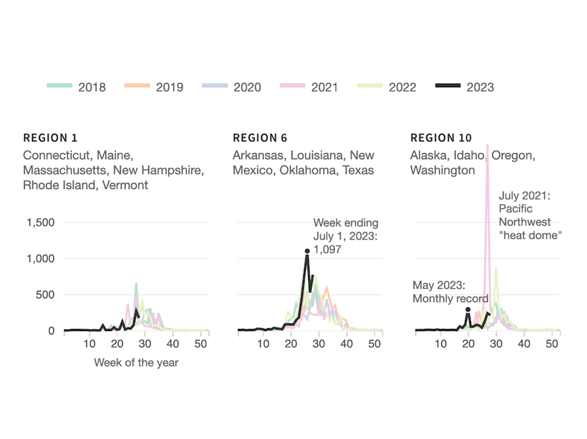 Multiple line charts showing rising rates of heat-related illness in 2023 compared to previous years.