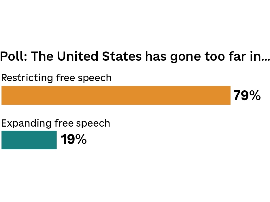 caption: <br> In a new NPR/PBS News/Marist poll, nearly 80 percent of respondents say the U.S. has gone too far in restricting free speech