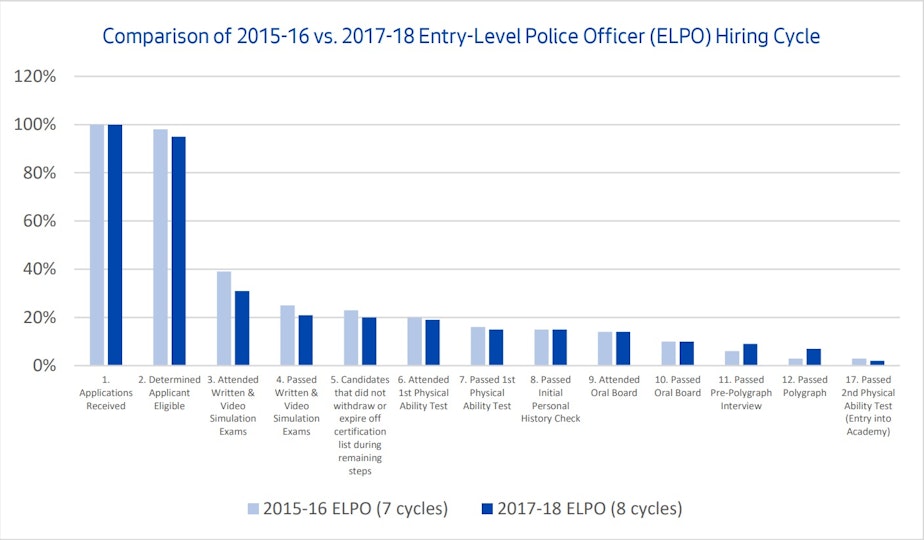 caption: City of Seattle data shows it takes an average 184 days between application and hiring for police candidates. The slow pace is one of the reasons blamed for low officer recruitment and retention in Seattle.