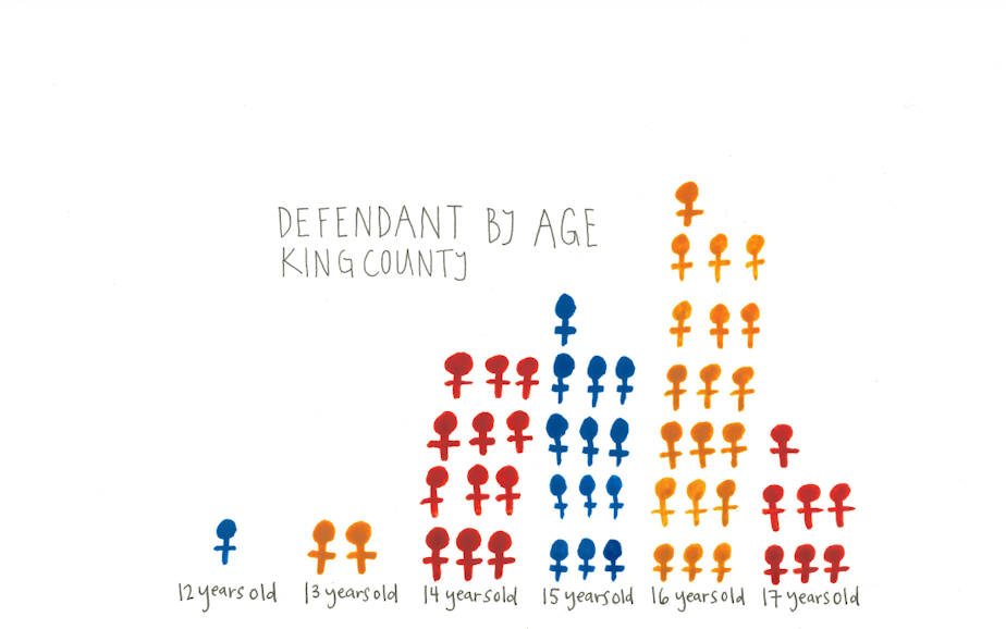 caption: These are the ages of juvenile defendants in 54 open cases in King County Superior Court that involved guns. This is a snapshot in time from April 2023 to showcase how young some of these defendants are.