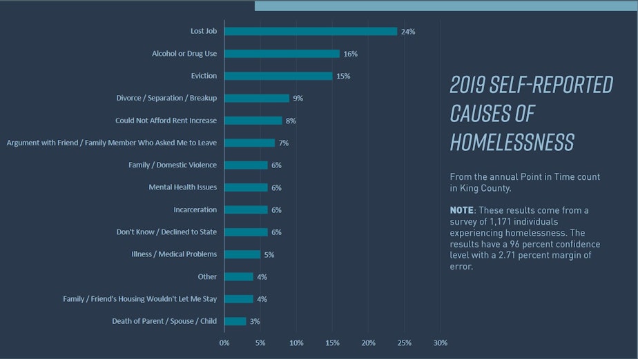 caption: A loss of a job was the number one reason for homelessness people cited in the annual Point in Time Count in 2019. 