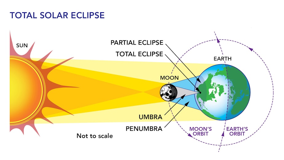 caption: Eclipse Shadows diagram