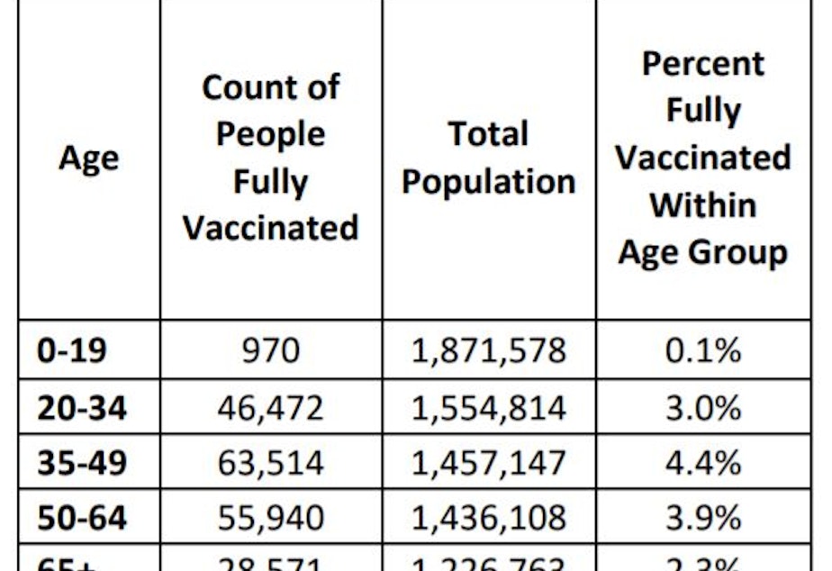 age vaccinations washington 2-10-21