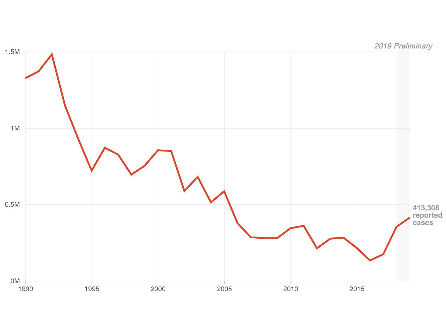 After a steady decline, measles cases are on the upswing. Preliminary figures for 2019 have already surpassed the total in all of 2018.
