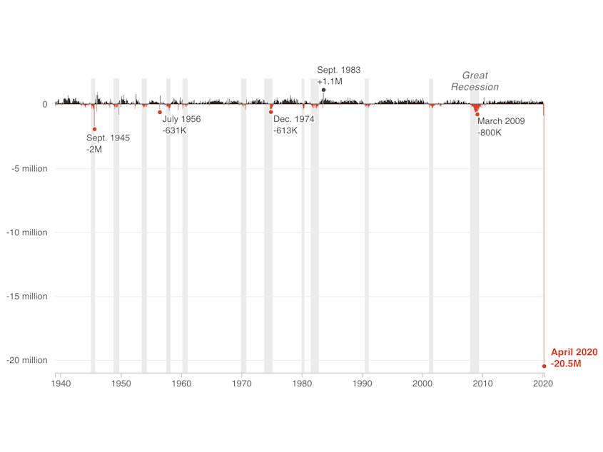 Chart showing monthly change in payrolls over time