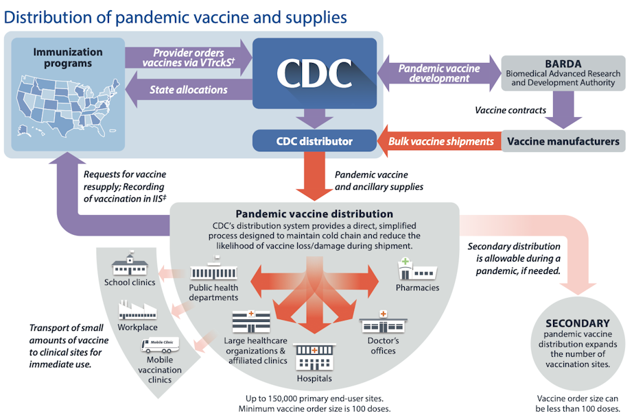 caption: CDC vaccine distribution graphic