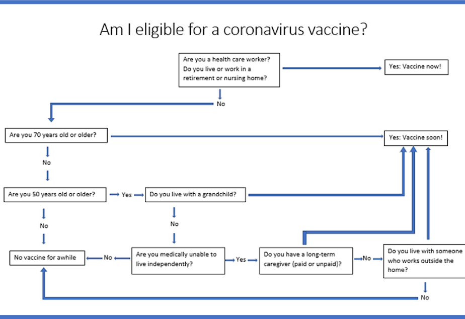 caption: People over 70 and those over 50 who live in a multigenerational household are next in line for the coronavirus vaccine.