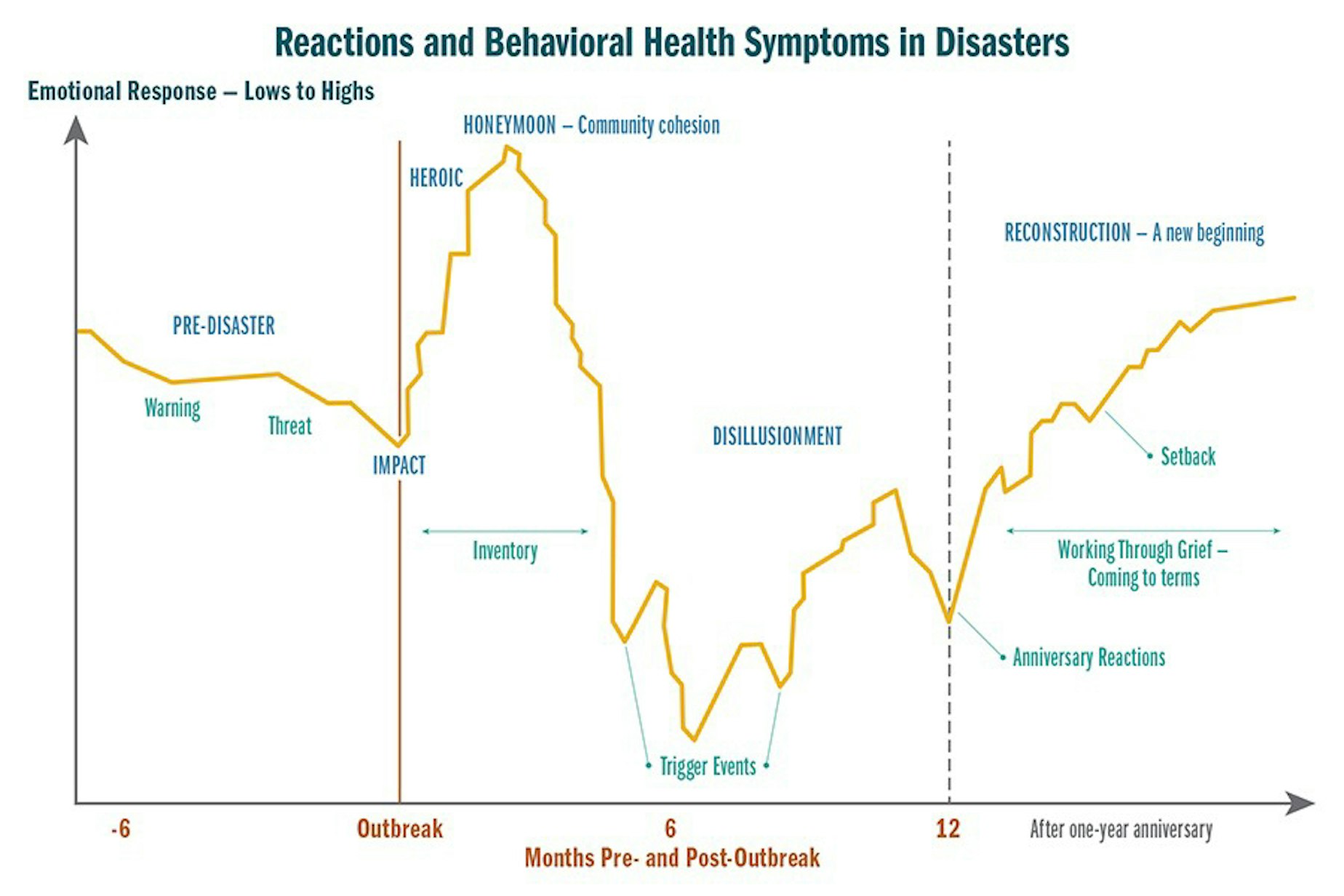 Graph depicting trajectory of emotional lows and highs during disaster 
