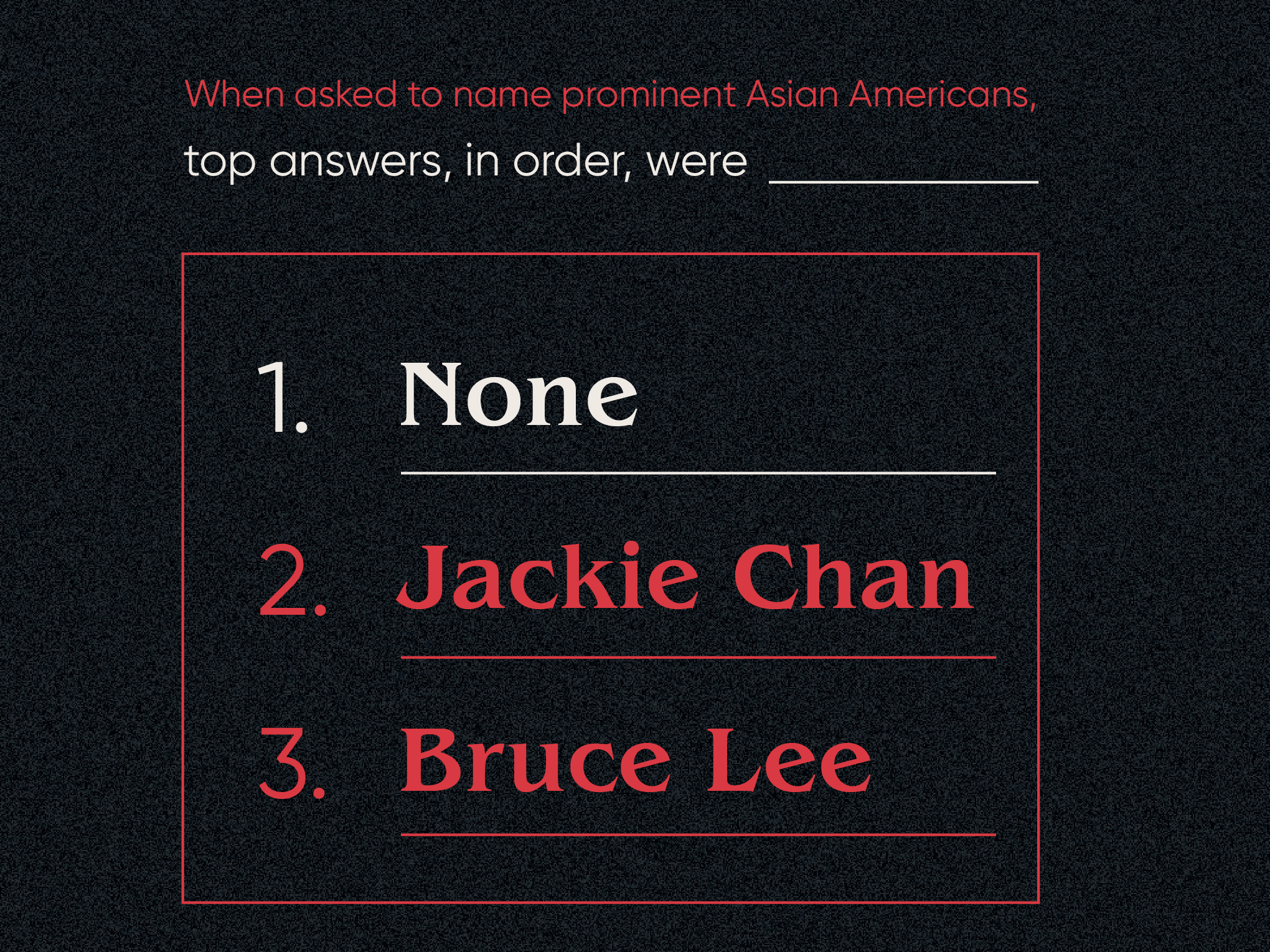 caption: When asked if they could name a prominent Asian American in the United States, 42% of respondents couldn't name one. Other top answers were Jackie Chan and Bruce Lee.