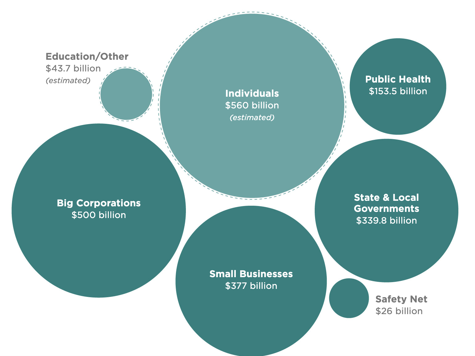 Bubble chart of spending