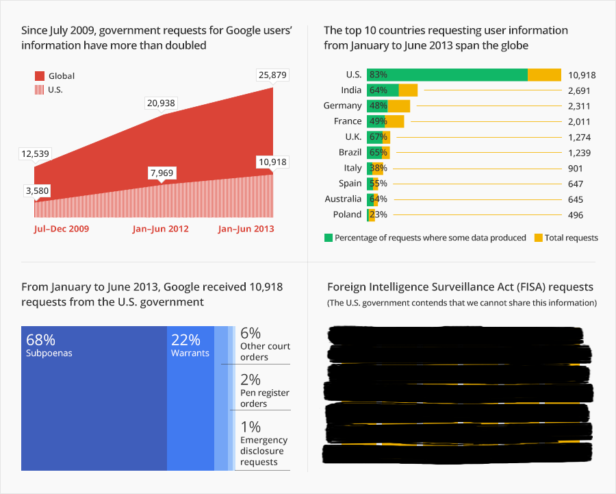 caption: Google released its annual transparency report yesterday showing that government requests for information have doubled over three years. 