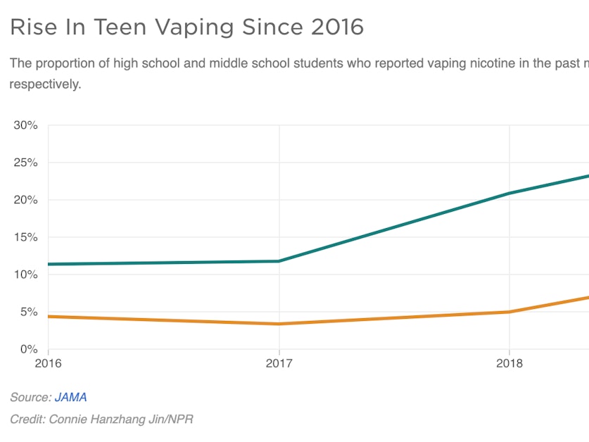 Cannabis vaping among teens has grown sharply in recent years : NPR
