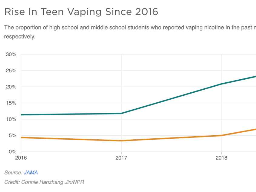 Line chart of teen vaping