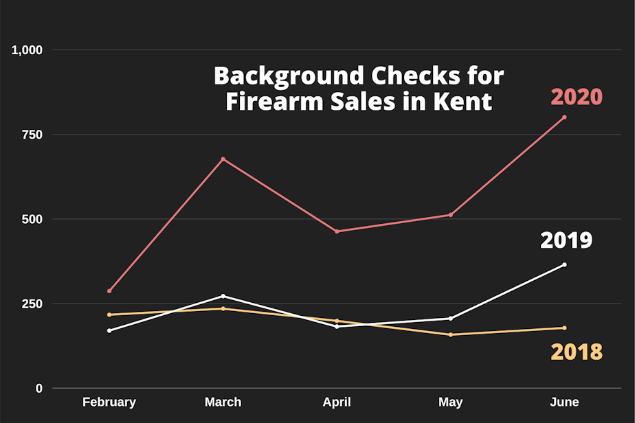 caption: The number of background checks performed for firearms sales by the Kent Police Department between February and June in 2018, 2019, and 2020.