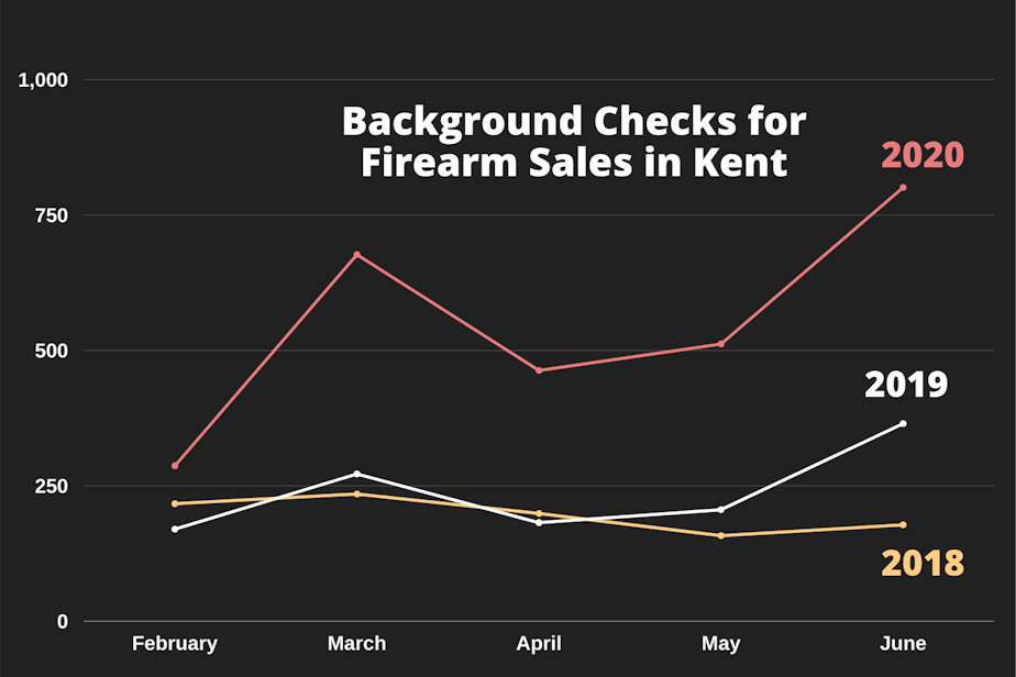 caption: The number of background checks performed for firearms sales by the Kent Police Department between February and June in 2018, 2019, and 2020. 