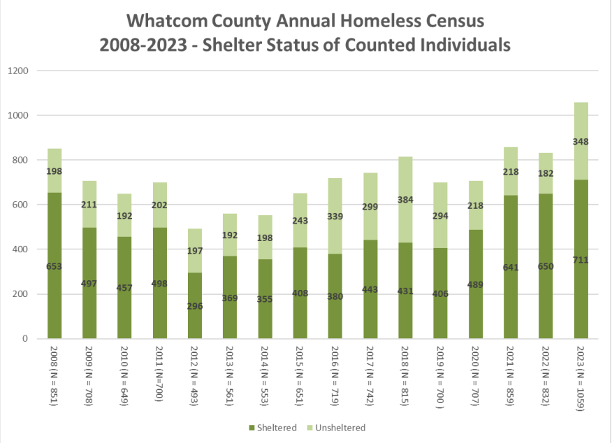 whatcom county homeless homelessness count 2023