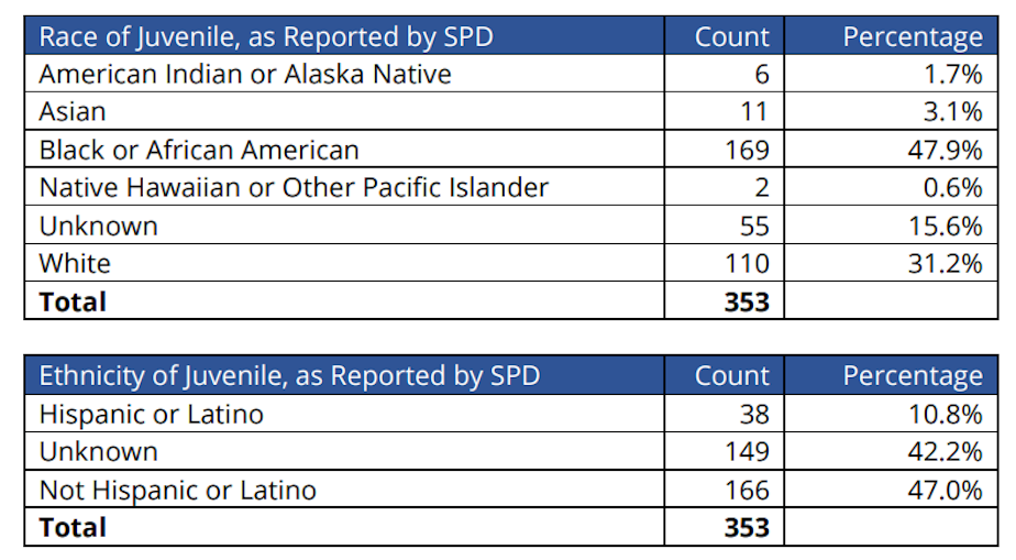 caption: Seattle’s Office of Inspector General found that the Seattle Police Department was not complying with state laws requiring officers to provide youth access to legal counsel 96% of the time in 2021 and 2022. The office was unable to assess disparities among this lack of compliance, but did note the rate of arrests or Terry stops of juveniles in Seattle during those years. 