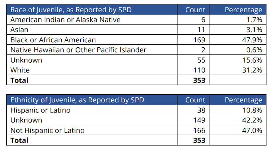 caption: Seattle’s Office of Inspector General found that the Seattle Police Department was not complying with state laws requiring officers to provide youth access to legal counsel 96% of the time in 2021 and 2022. The office was unable to assess disparities among this lack of compliance, but did note the rate of arrests or Terry stops of juveniles in Seattle during those years.